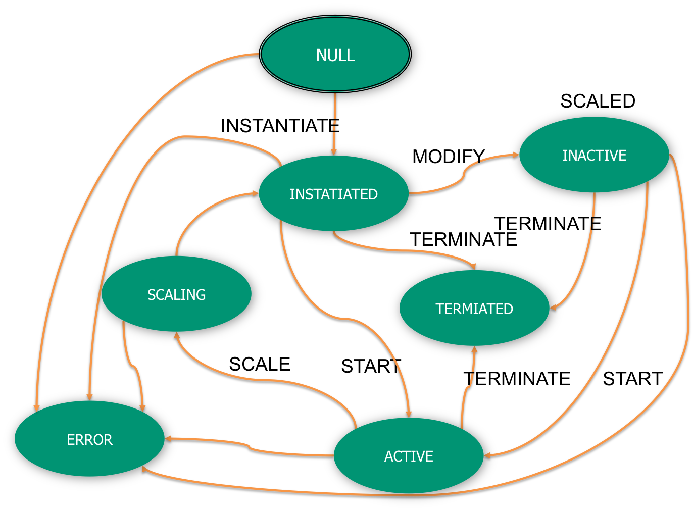VNFR State Diagram